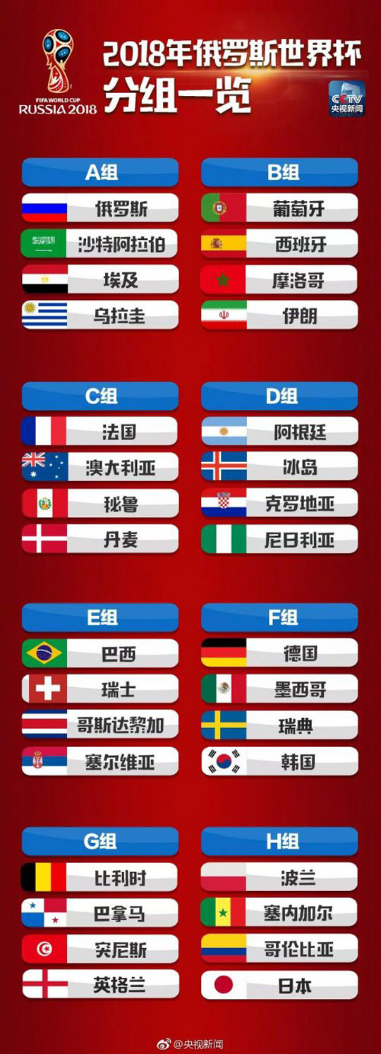2018世界杯32强分组结果
