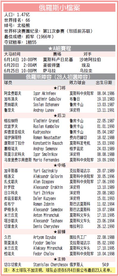 2018世界杯俄罗斯队大名单