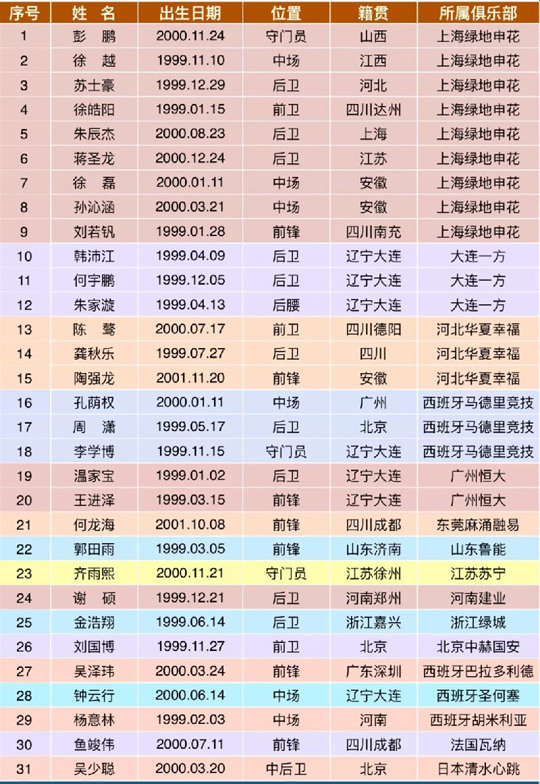 2018熊猫杯中国队名单