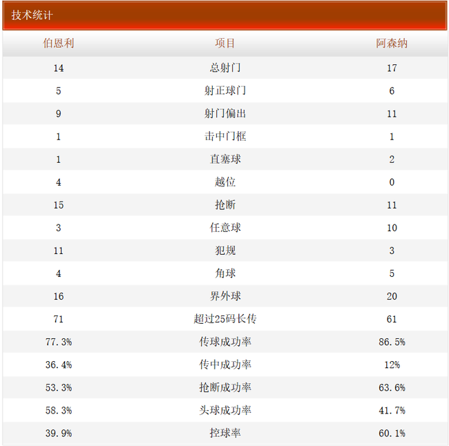 技术统计