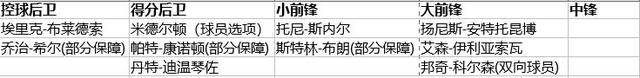 雄鹿休赛期前瞻：自由球员与薪资空间