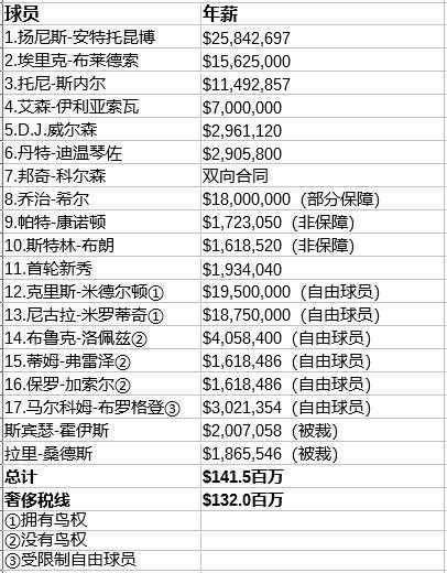 雄鹿休赛期前瞻：自由球员与薪资空间