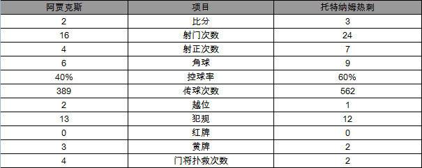 小卢卡斯读秒绝杀 热刺惊天逆转3-2首次进欧冠决赛