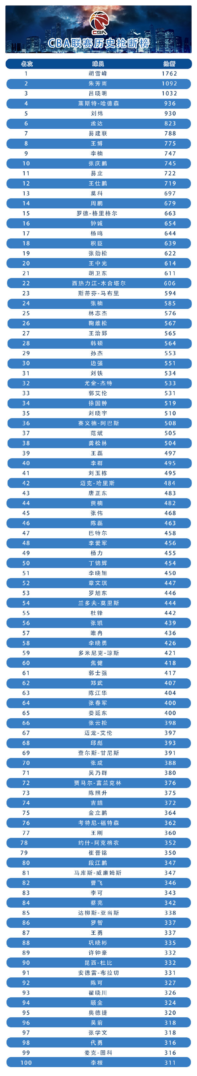CBA历史抢断榜:胡雪峰历史第1 易建联中锋封王