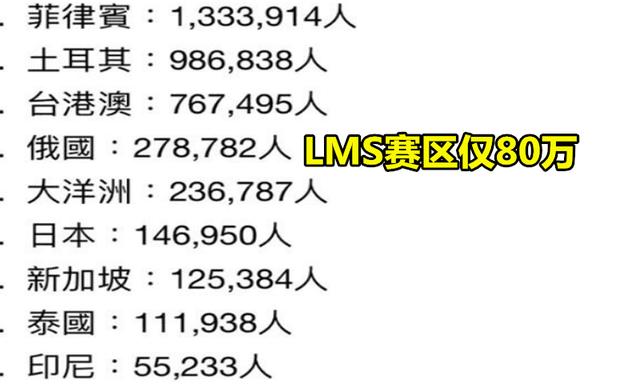 LOL官方公布S9各大赛区玩家人数，LMS赛区仅80万，LPL太过夸张