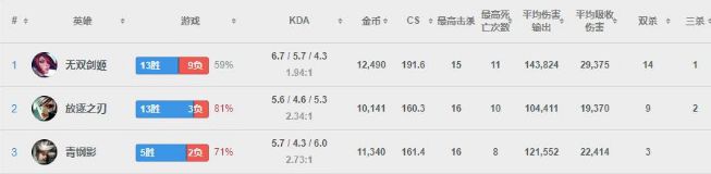 狂练Carry上单 FPX上单GimGoon已率先到达欧服王者