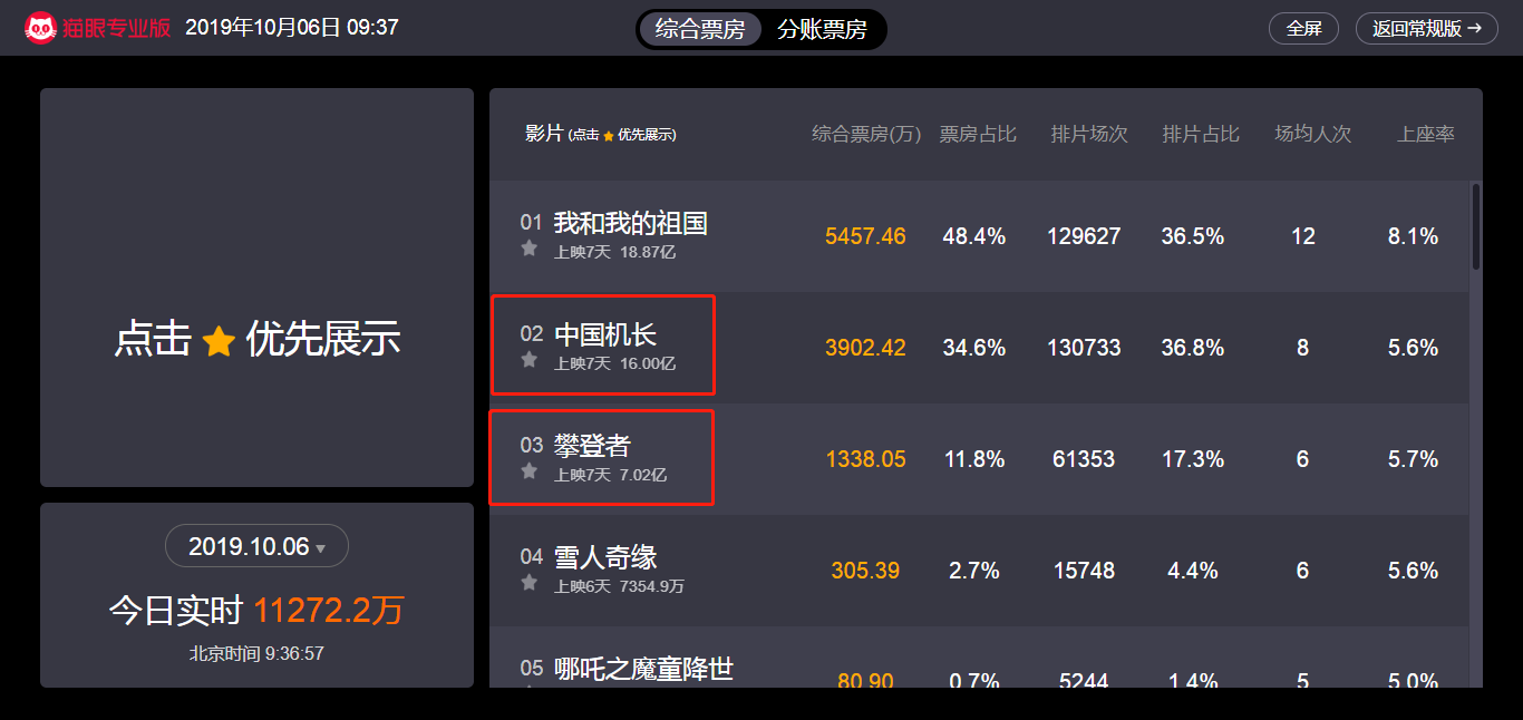 《中国机长》票房破16亿 《攀登者》票房破7亿