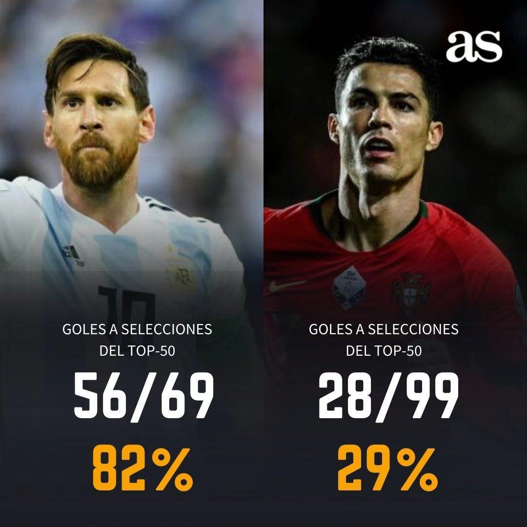 [辟谣]梅西对FIFA排名前50国家队进45球，C罗48球