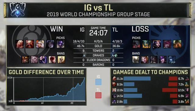 IG1比0战胜TL晋级八强,队员表现引热议,网友:这吸血鬼是真的猛