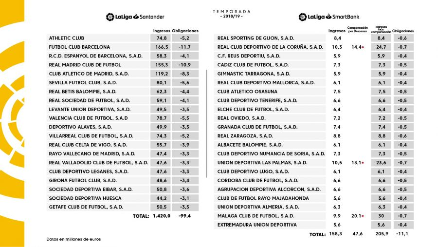laliga上赛季转播分成：巴萨1.6亿欧元最高，<a href=