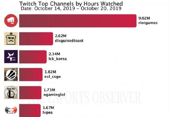 谁敢说LOL凉了？韩国玩家每两人就有一个玩LOL，网吧热度吓坏网友