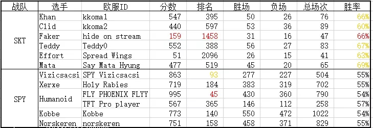八强战队欧服Rank LCK两队或暗藏杀招