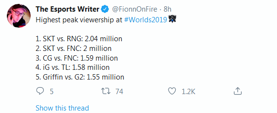 SKT对阵RNG外网收视率出炉：203万人次排历史第3