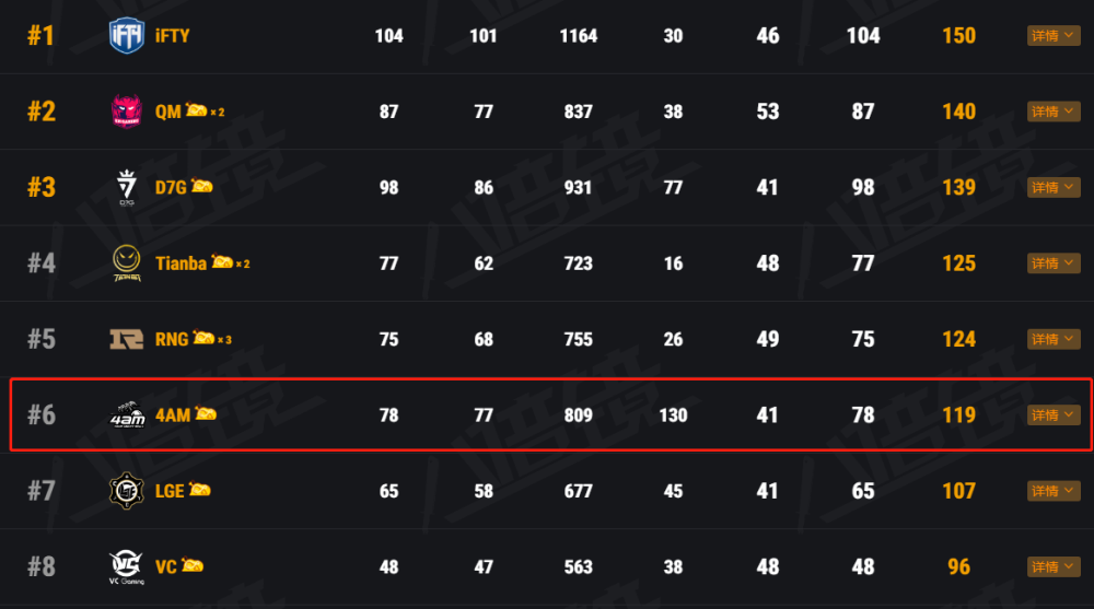 4AM开始神操作？决赛日上升6个名次 打完就开始招人