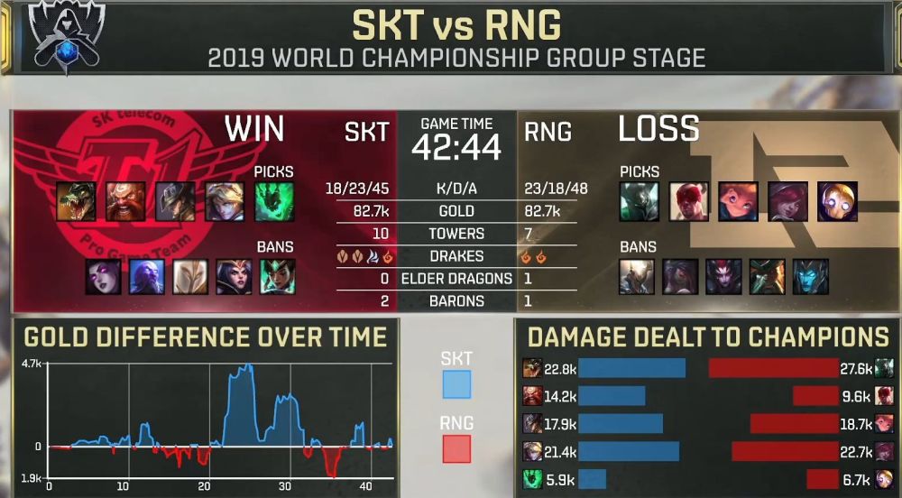 SKT对阵RNG外网收视率出炉：203万人次排历史第3