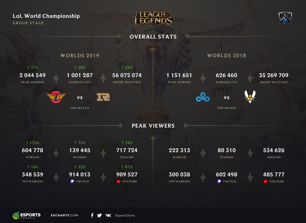 S9观赛数据：韩国观众增加 SKT与RNG交手最受关注