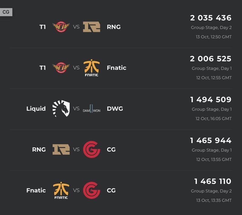 SKT对阵RNG外网收视率出炉：203万人次排历史第3