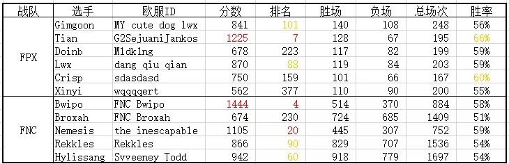 八强战队欧服Rank LCK两队或暗藏杀招