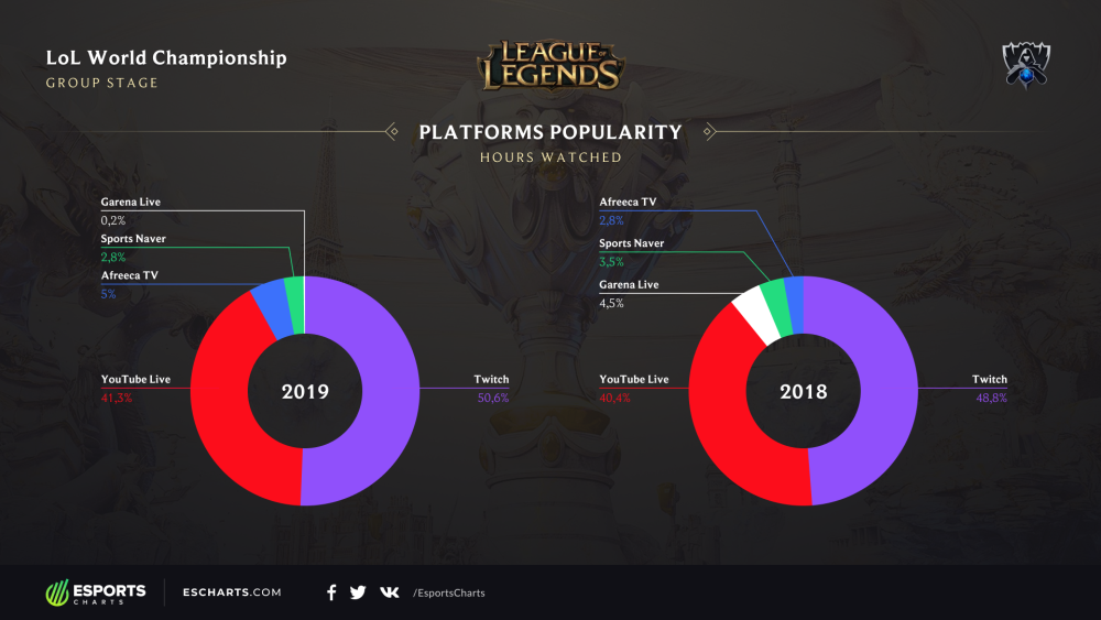 S9观赛数据：韩国观众增加 SKT与RNG交手最受关注