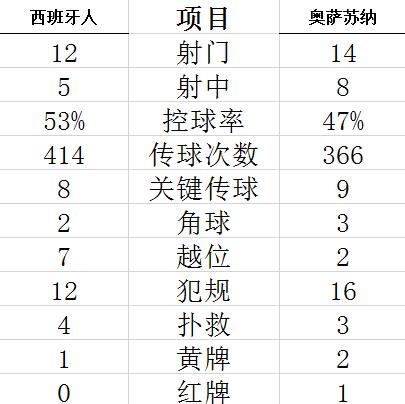 技术统计