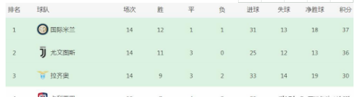 3-0！意甲劲旅狂揽6连胜，又1夺冠热门横空出世，紧追尤文图斯